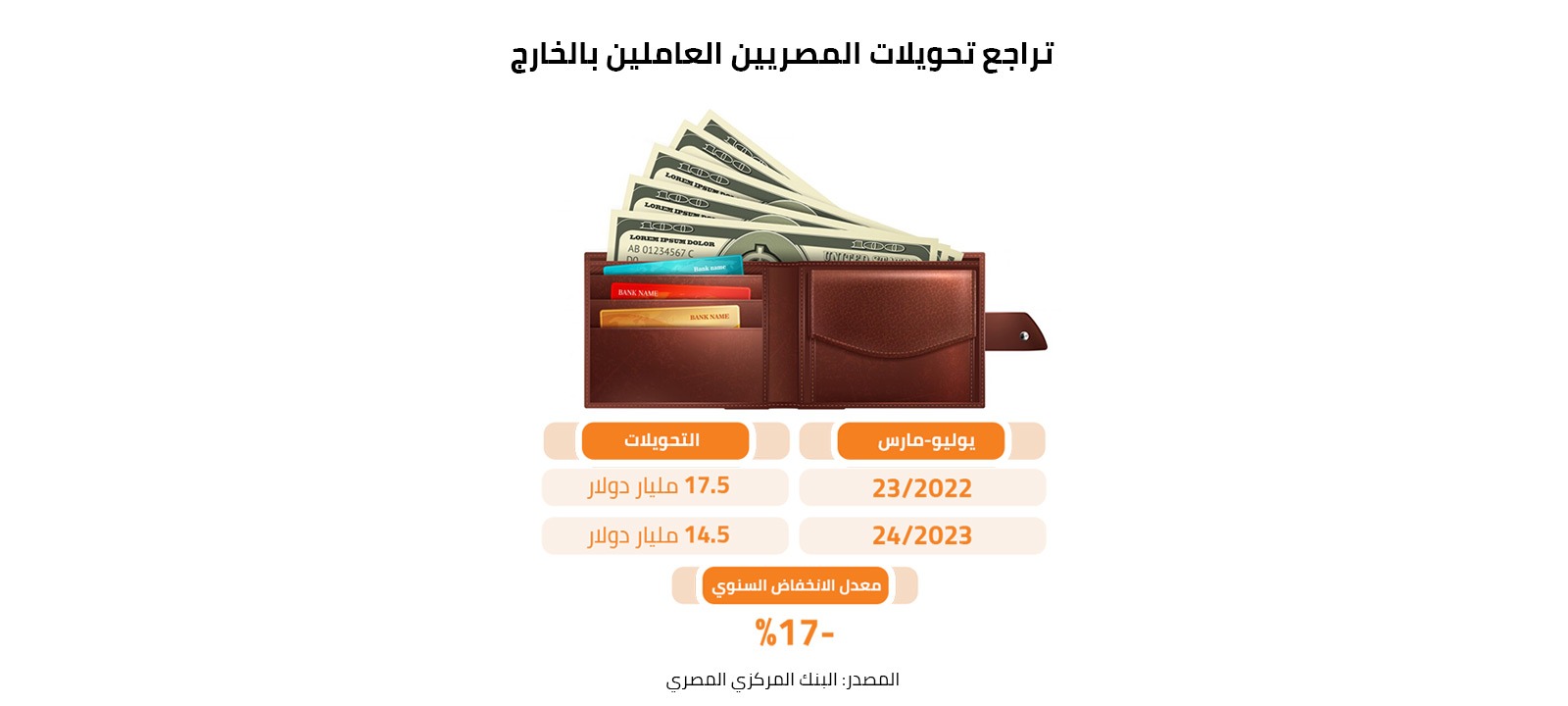 تراجع تحويلات المصريين العاملين بالخارج 